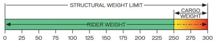 structural weight limit of bicycles